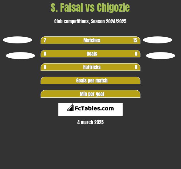 S. Faisal vs Chigozie h2h player stats