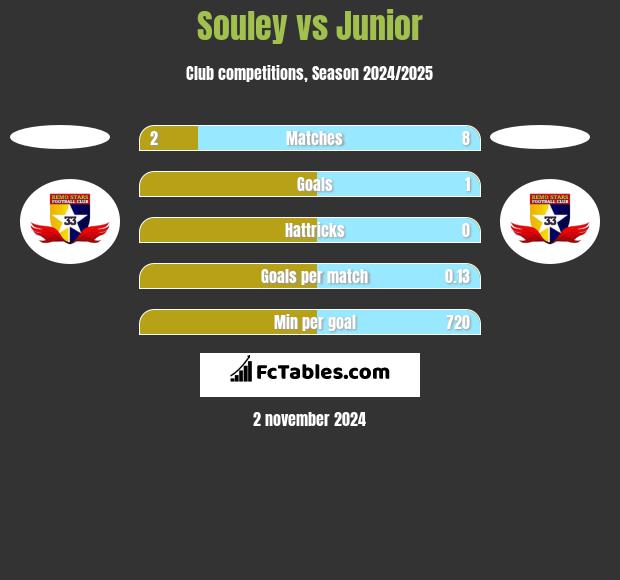 Souley vs Junior h2h player stats