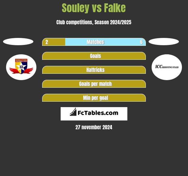 Souley vs Falke h2h player stats