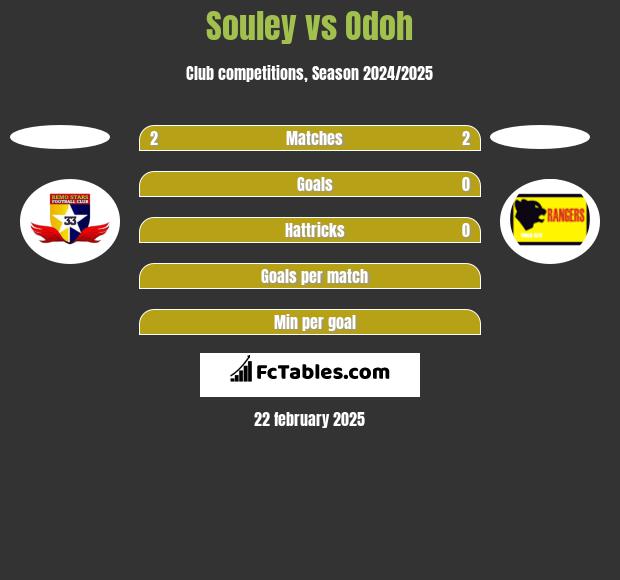 Souley vs Odoh h2h player stats