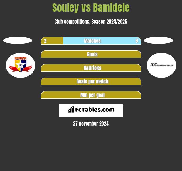 Souley vs Bamidele h2h player stats