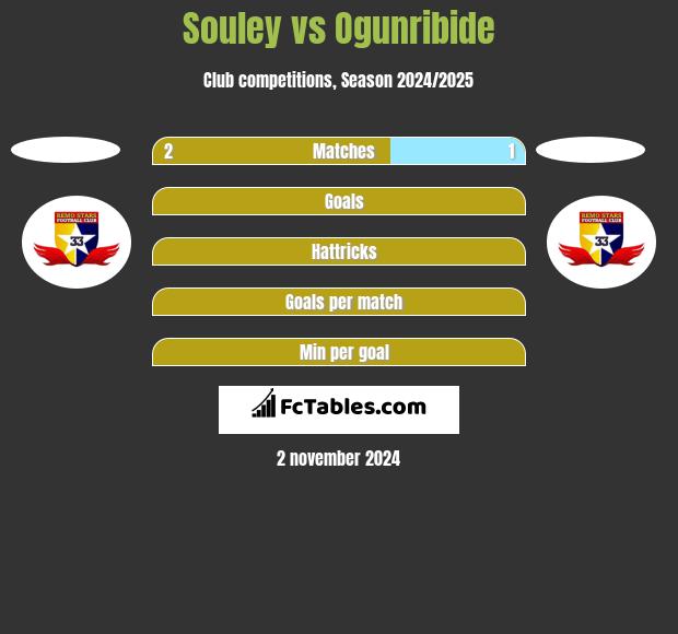 Souley vs Ogunribide h2h player stats