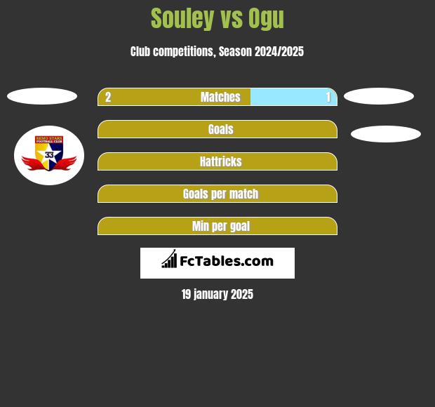 Souley vs Ogu h2h player stats