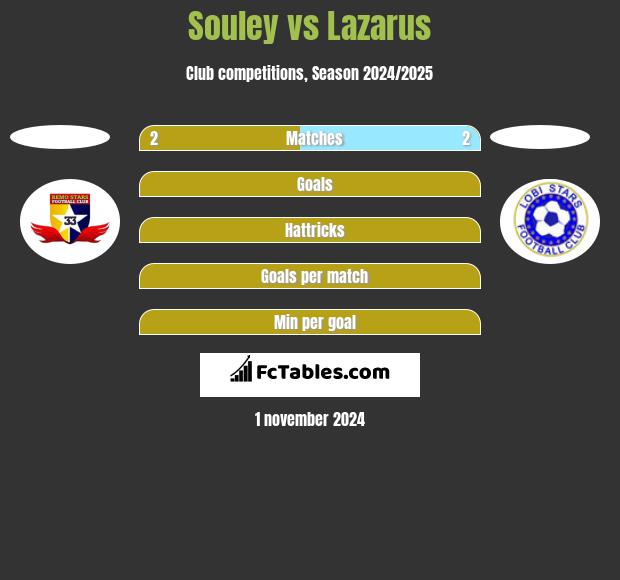 Souley vs Lazarus h2h player stats