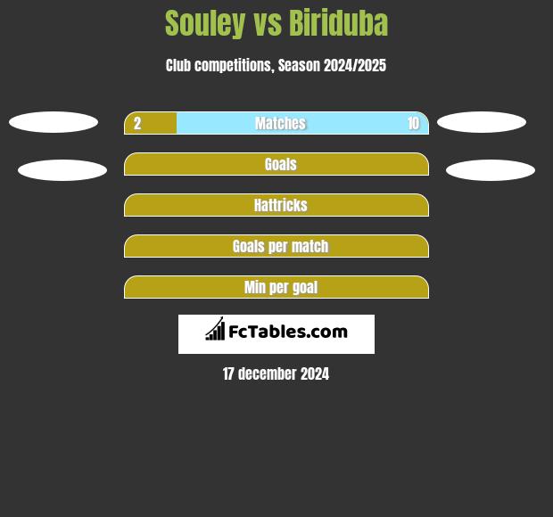 Souley vs Biriduba h2h player stats