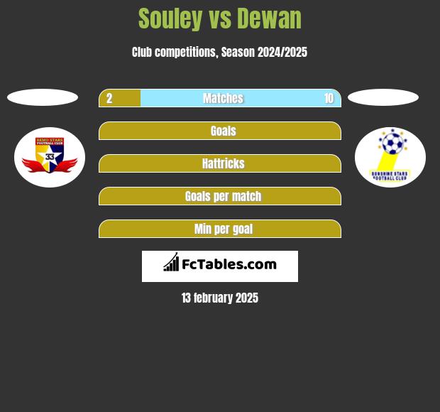 Souley vs Dewan h2h player stats