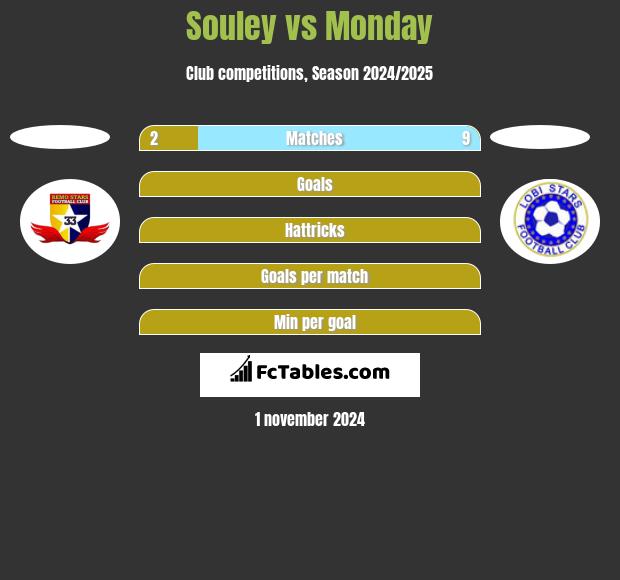 Souley vs Monday h2h player stats