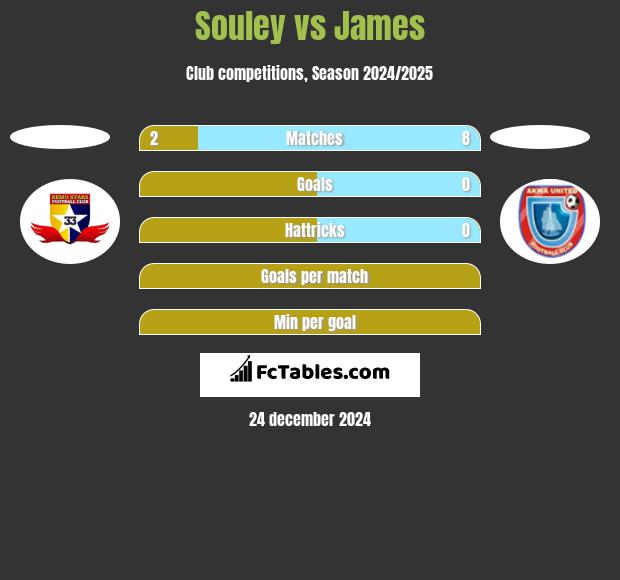 Souley vs James h2h player stats