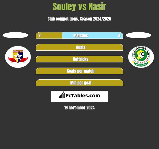 Souley vs Nasir h2h player stats