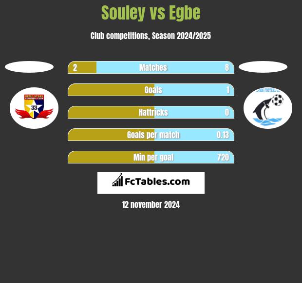 Souley vs Egbe h2h player stats