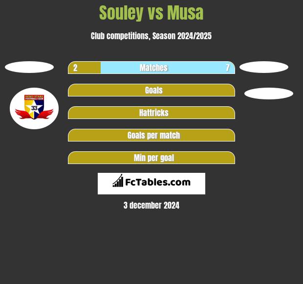 Souley vs Musa h2h player stats