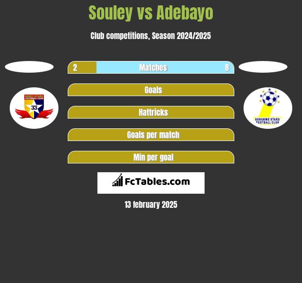 Souley vs Adebayo h2h player stats