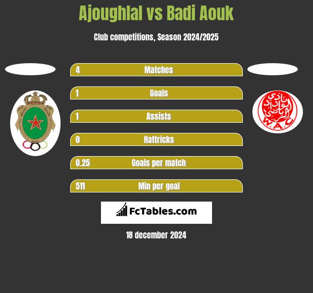 Ajoughlal vs Badi Aouk h2h player stats