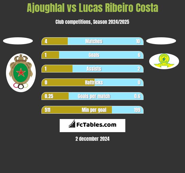 Ajoughlal vs Lucas Ribeiro Costa h2h player stats