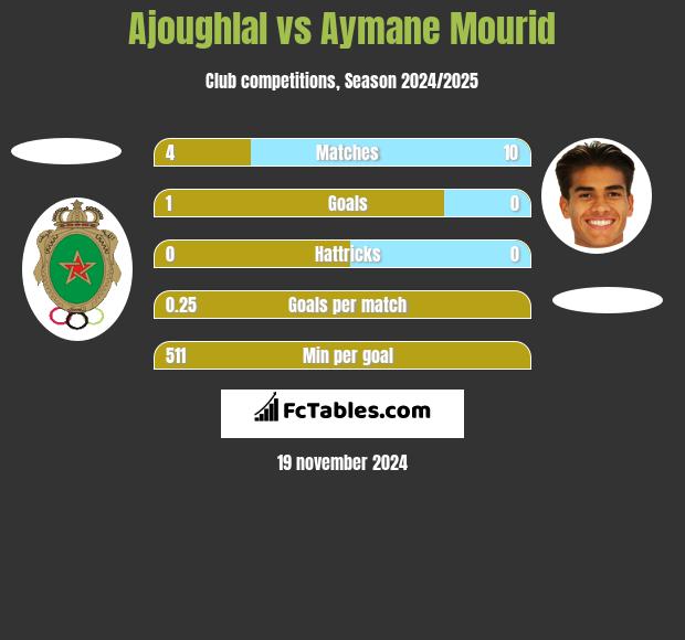 Ajoughlal vs Aymane Mourid h2h player stats