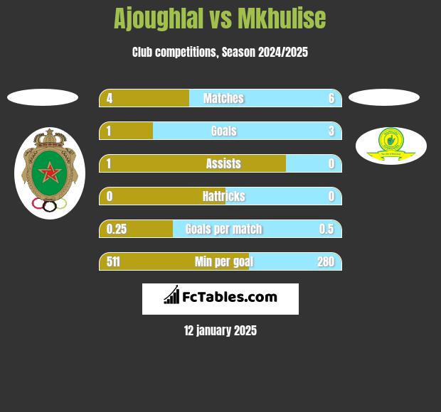 Ajoughlal vs Mkhulise h2h player stats