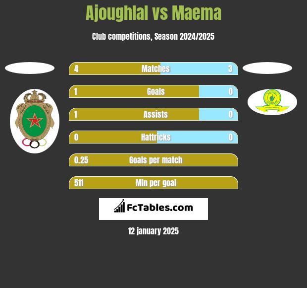 Ajoughlal vs Maema h2h player stats