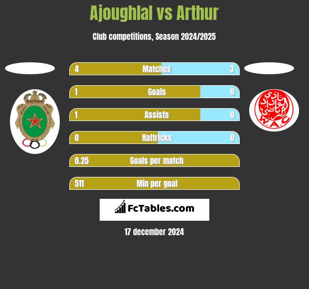 Ajoughlal vs Arthur h2h player stats