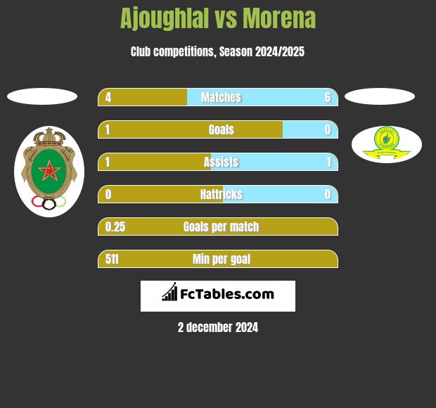 Ajoughlal vs Morena h2h player stats