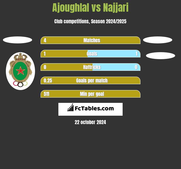 Ajoughlal vs Najjari h2h player stats