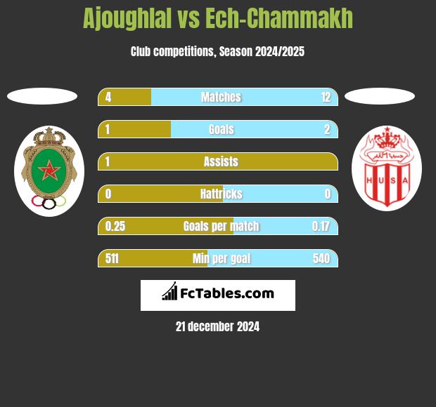 Ajoughlal vs Ech-Chammakh h2h player stats