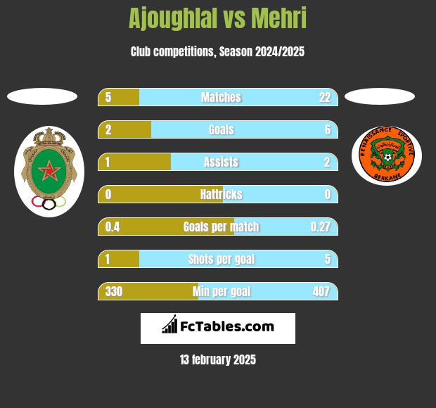 Ajoughlal vs Mehri h2h player stats