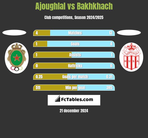 Ajoughlal vs Bakhkhach h2h player stats