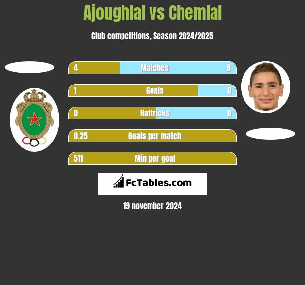 Ajoughlal vs Chemlal h2h player stats