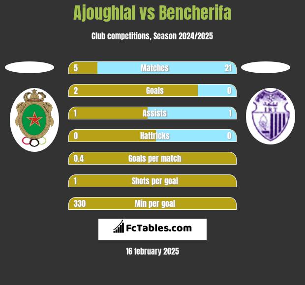 Ajoughlal vs Bencherifa h2h player stats