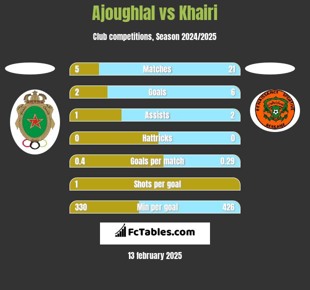 Ajoughlal vs Khairi h2h player stats