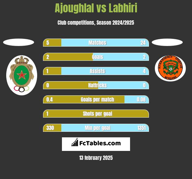 Ajoughlal vs Labhiri h2h player stats