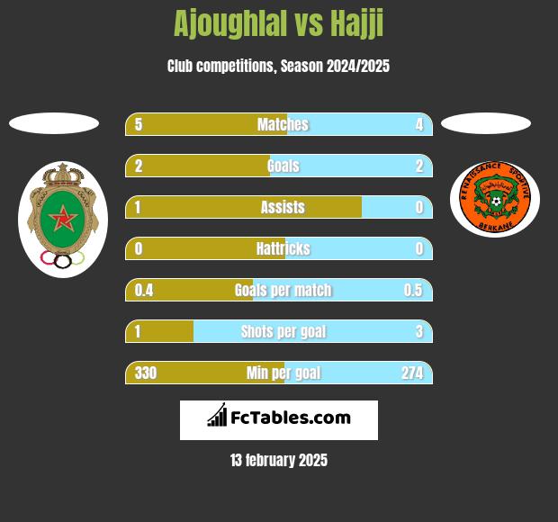 Ajoughlal vs Hajji h2h player stats