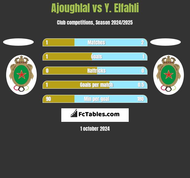 Ajoughlal vs Y. Elfahli h2h player stats