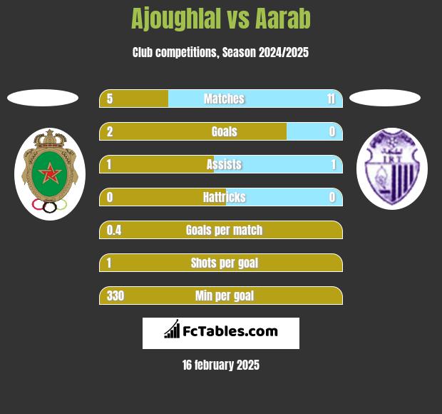 Ajoughlal vs Aarab h2h player stats