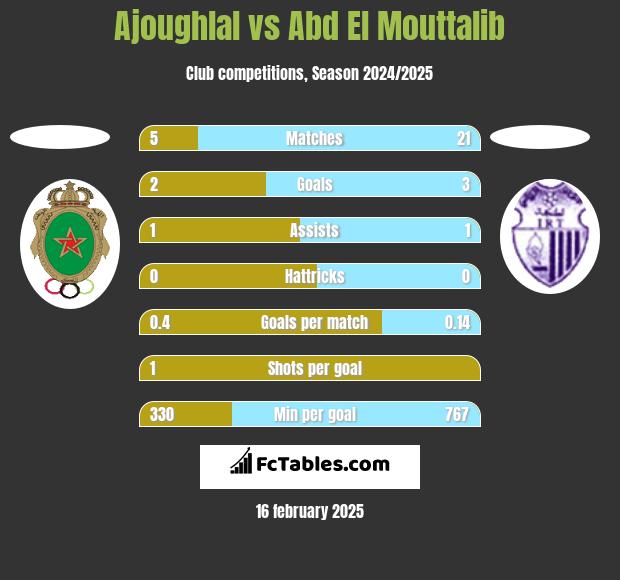 Ajoughlal vs Abd El Mouttalib h2h player stats