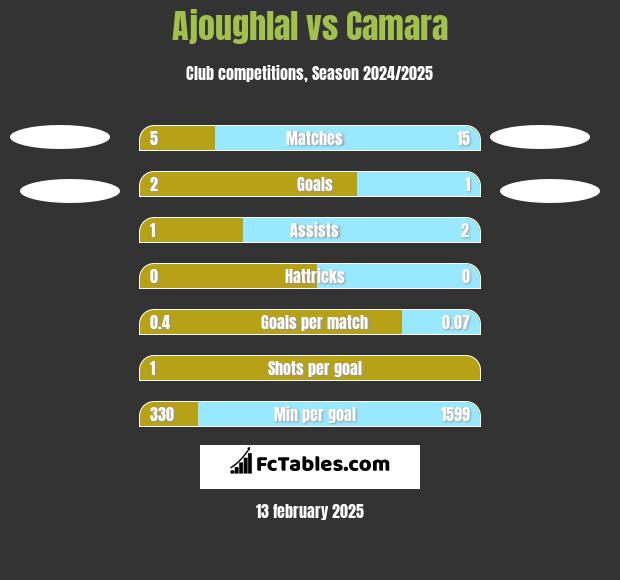 Ajoughlal vs Camara h2h player stats