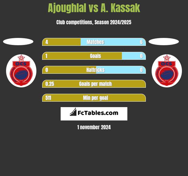 Ajoughlal vs A. Kassak h2h player stats