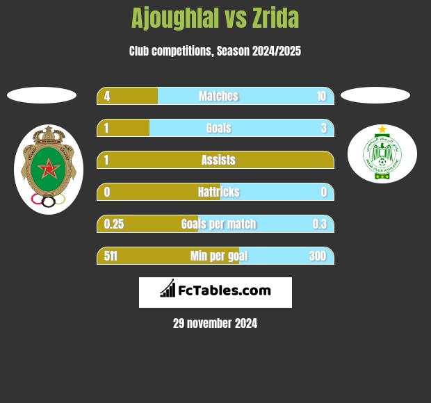 Ajoughlal vs Zrida h2h player stats