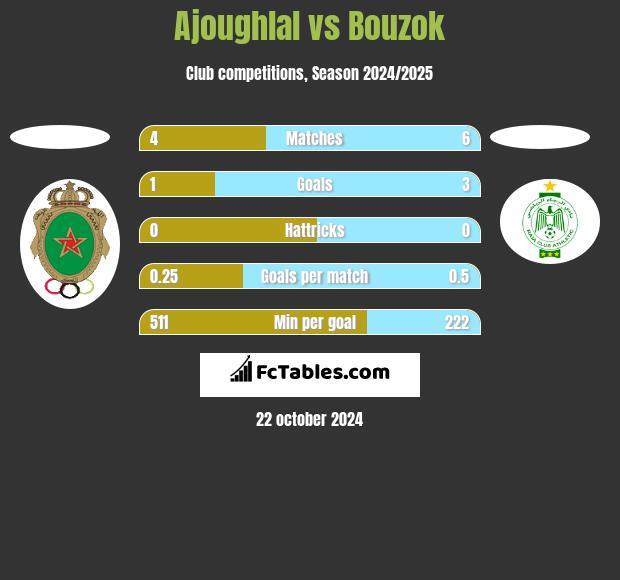 Ajoughlal vs Bouzok h2h player stats