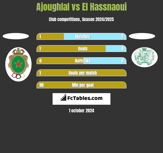 Ajoughlal vs El Hassnaoui h2h player stats