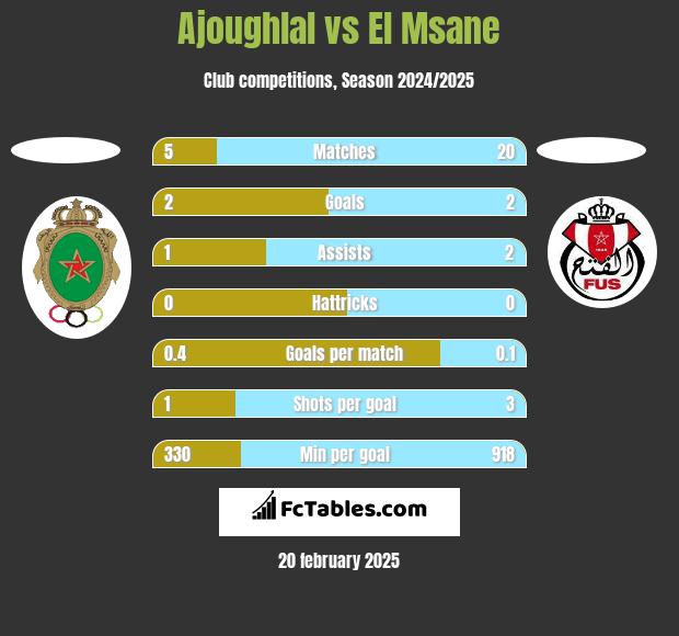 Ajoughlal vs El Msane h2h player stats