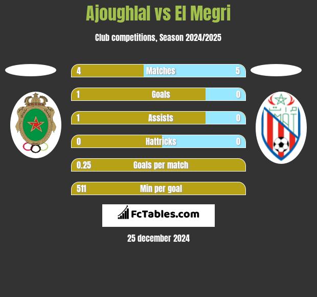 Ajoughlal vs El Megri h2h player stats