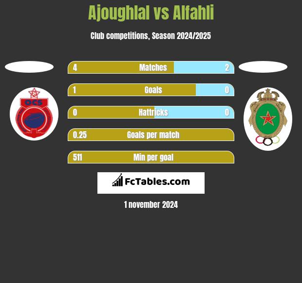 Ajoughlal vs Alfahli h2h player stats