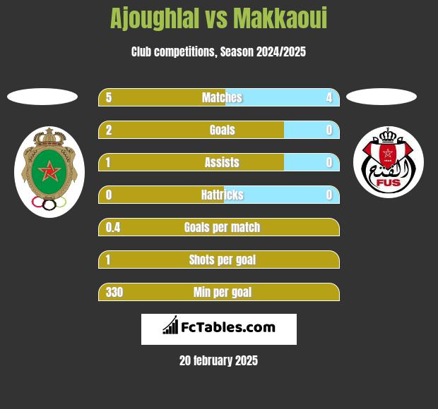 Ajoughlal vs Makkaoui h2h player stats