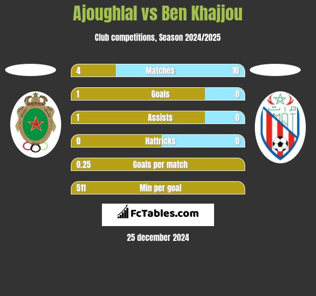 Ajoughlal vs Ben Khajjou h2h player stats