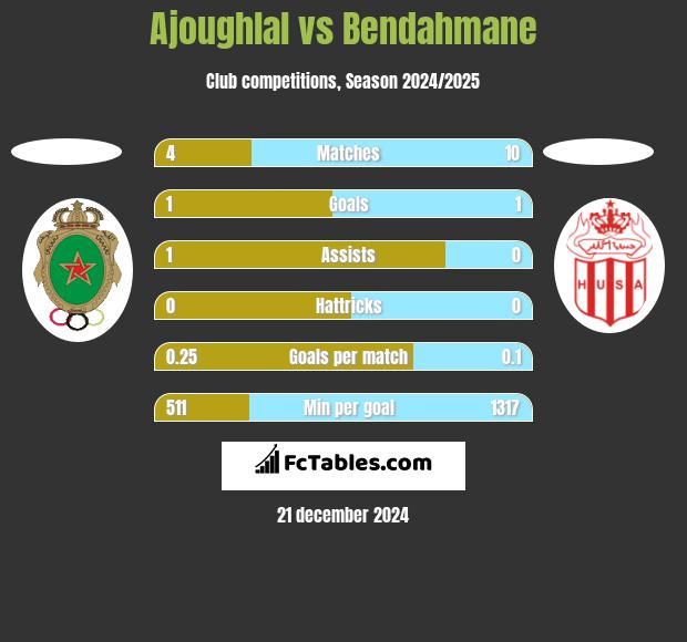 Ajoughlal vs Bendahmane h2h player stats