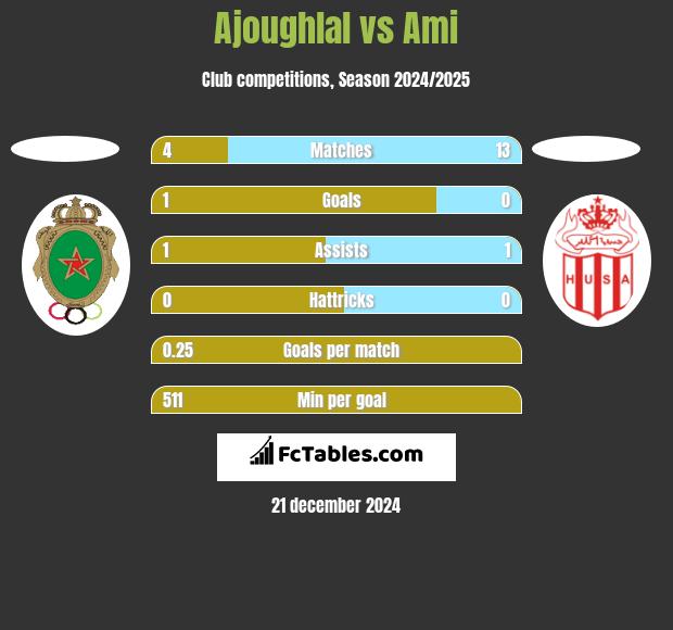 Ajoughlal vs Ami h2h player stats