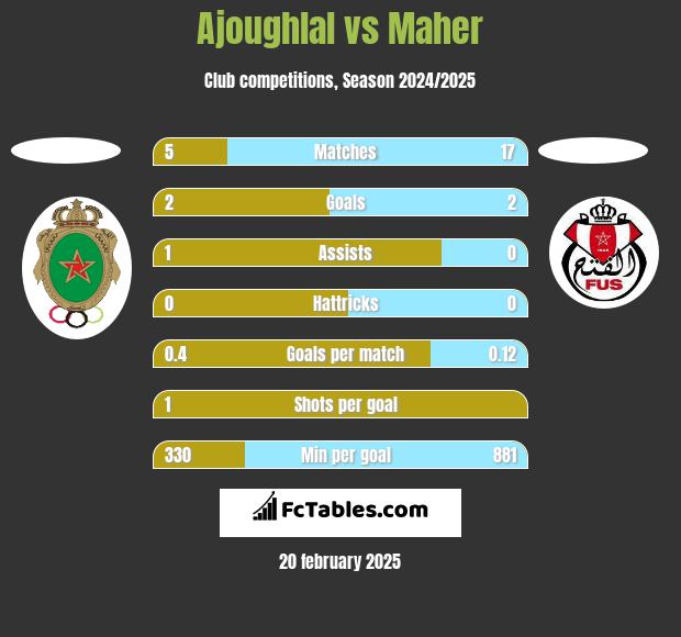 Ajoughlal vs Maher h2h player stats