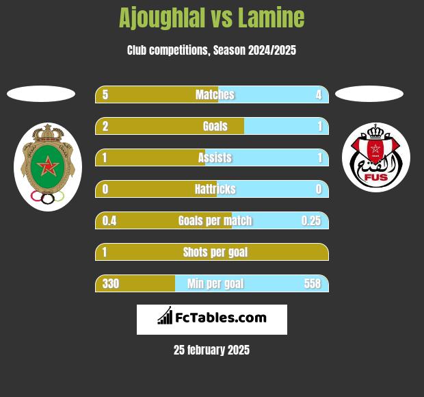 Ajoughlal vs Lamine h2h player stats