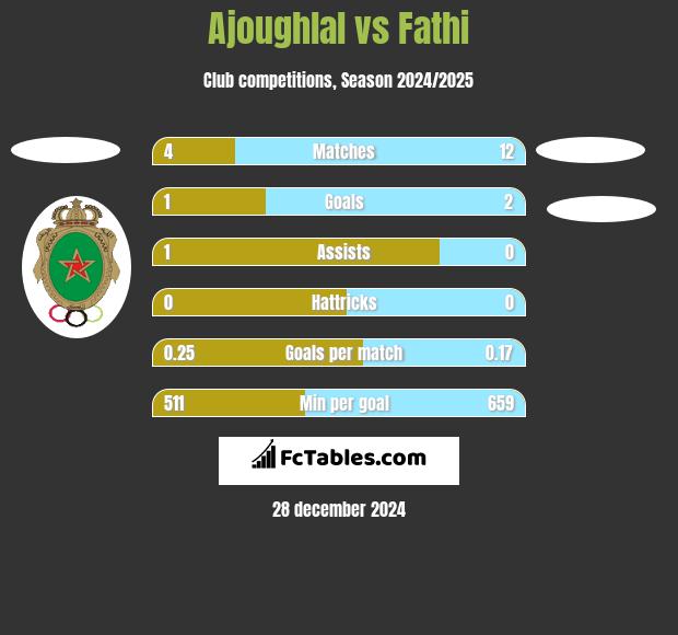 Ajoughlal vs Fathi h2h player stats